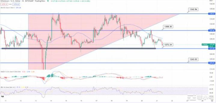 尽管以太坊的价格已经暴跌但这枚币可能会在2023年之前飙升