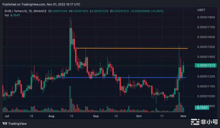 SHIB在24小时内飙升超过10%