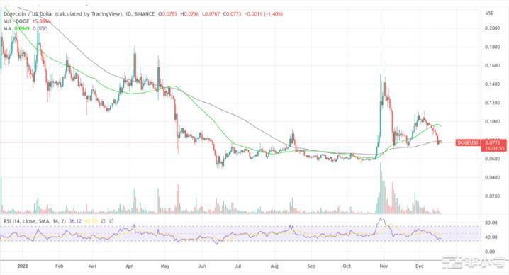 狗狗币下跌2%发生了什么？