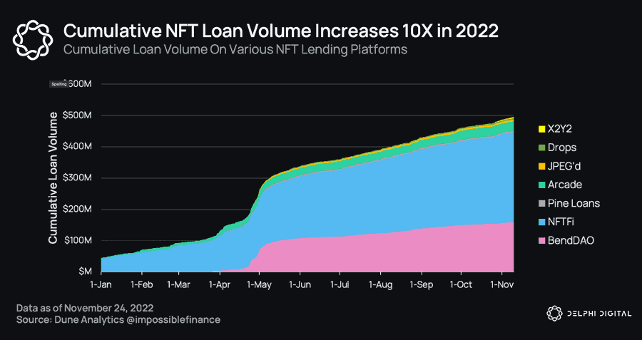 Delphi Digital研究员：2023年NFT领域新趋势预测