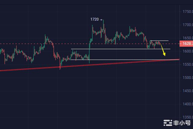 小冯：以太坊关注1610支撑 黄金继续高空先看1860