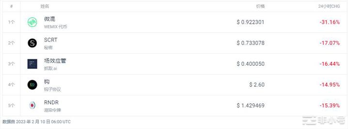 TRAC上涨26.07%今日的加密市场情况如何？