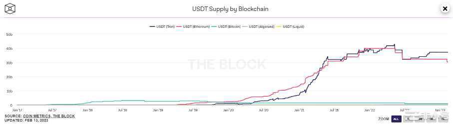 一览三大主流稳定币的链上资产分布情况