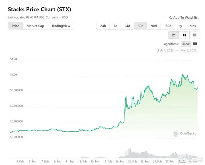 即使三月有利空仍有机会反弹的三大潜力币!