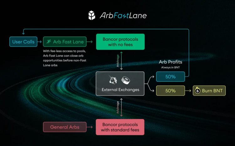 详解Bancor新项目Carbon和FastLane能否弥补数千万美元的亏损?