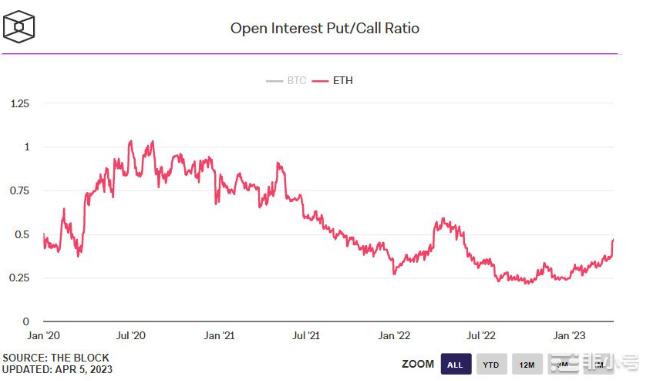 以太坊看跌比率高升升级前真的要跌了吗？