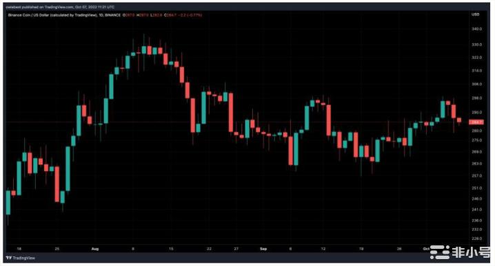 数百万新BNB投入流通这对价格意味着什么？