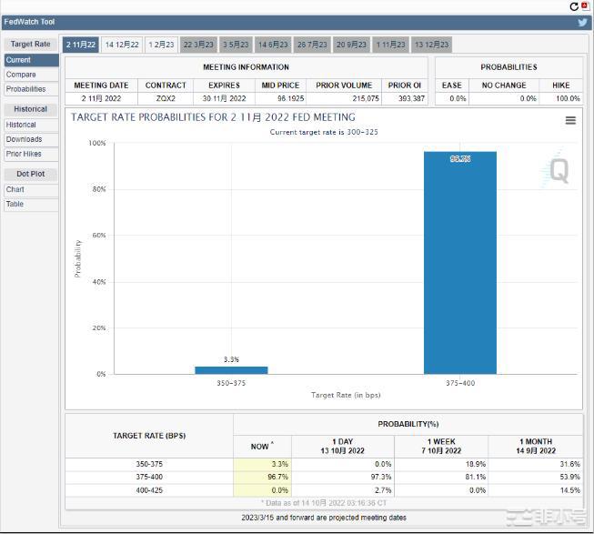 12月加息预期升高美元指数上升加密BTC风险市场指数下跌