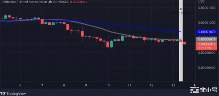 SHIB价格分析:ShibaInu价格走势显示脆弱性