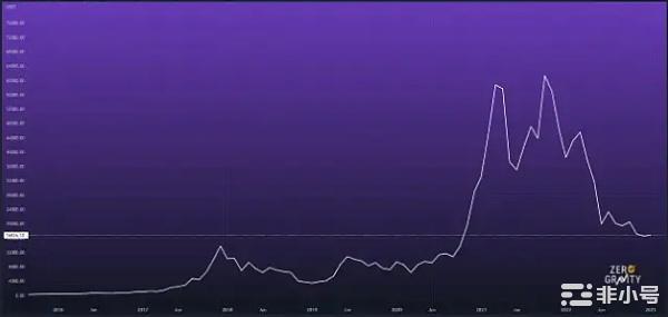 14年的比特币:我们走了多远?周二标志着比特币的一个里程碑2009年1月3日匿名