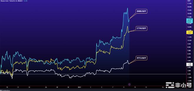 BNB会很快达到500美元吗?
