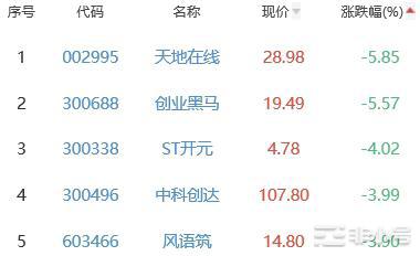 元宇宙板块涨0.9%润和软件涨17.54%居首