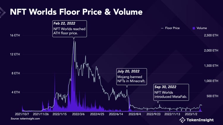 一周暴涨4倍被Minecraft封禁之后的NFTWorlds还能翻盘吗？