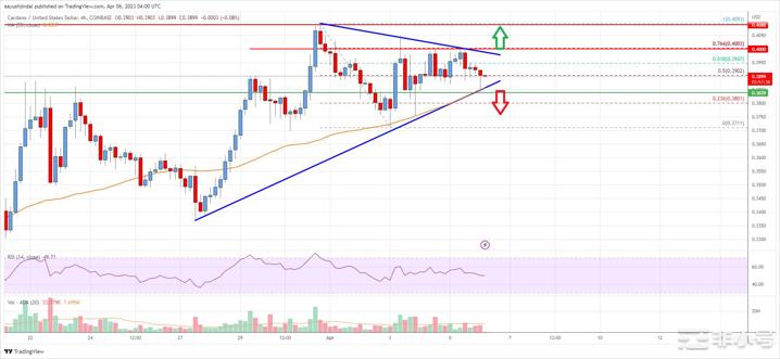 卡尔达诺(ADA)价格分析：关键突破逼近0.40美元