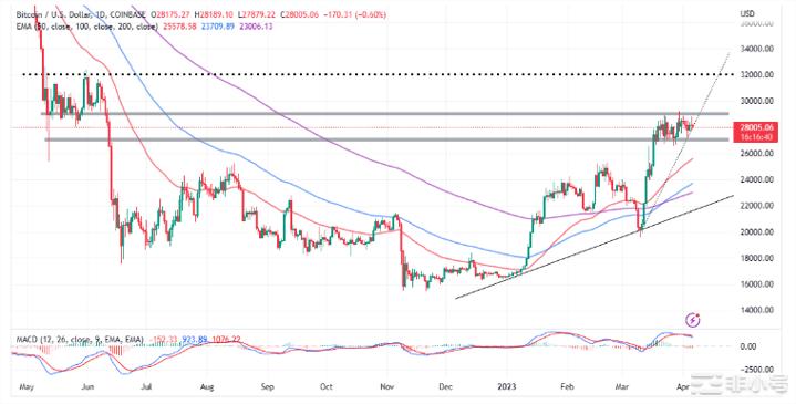 比特币价格保持在28,100美元–牛市开始了吗?