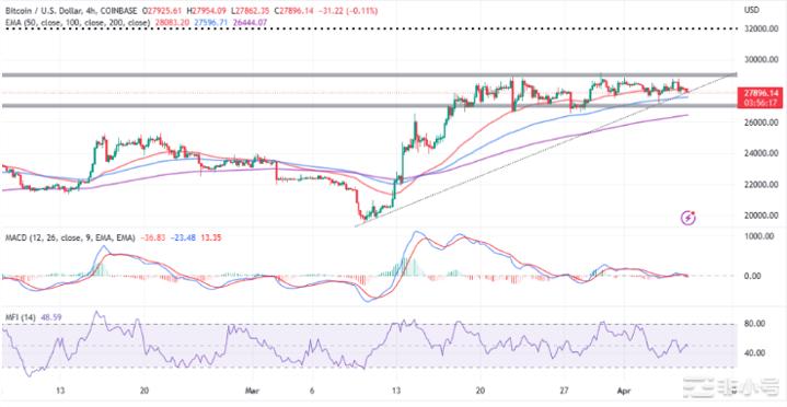 比特币价格保持在28,100美元–牛市开始了吗?