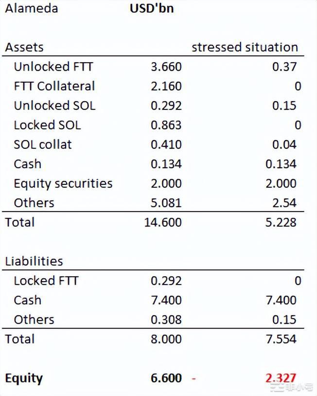 加密寒冬FTX困境升级Alameda存在什么问题?