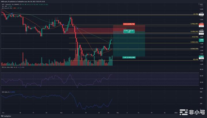ApeCoin再次接近4美元但多头能否承受压力?