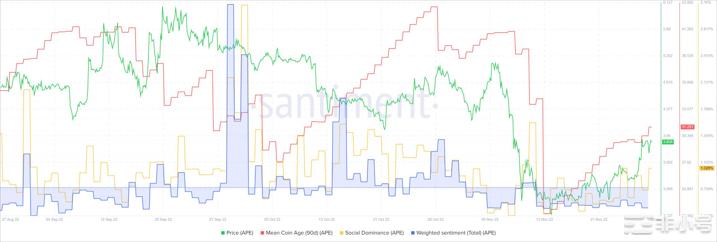 ApeCoin再次接近4美元但多头能否承受压力?