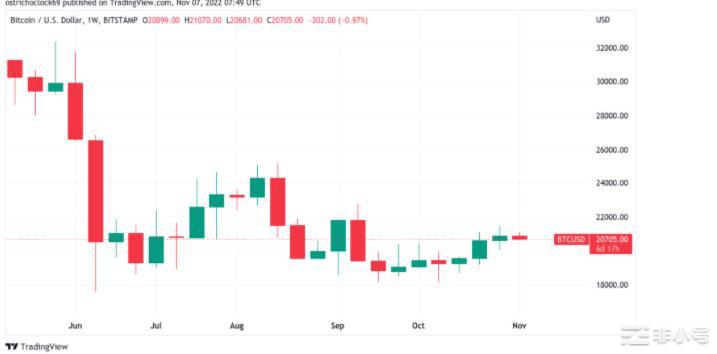 资金利率在CPI之前达到6个月高点——本周比特币需要了解的事