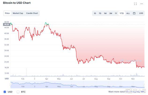  比特币价格触底还有多长时间？3 种可能的情况