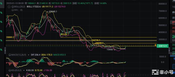 大饼还有最少20-30%的幅度 头铁的继续空！