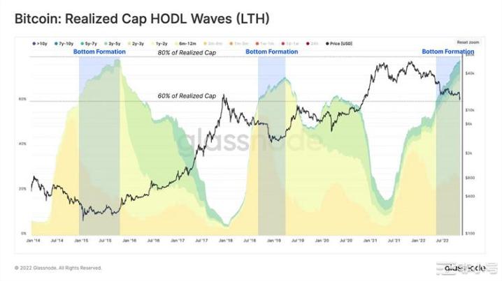 Glassnode分析十大链上指标：加密市场复苏了吗？