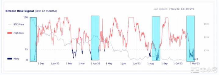 币安宣布 FTX交易后，比特币跌至6月低点！