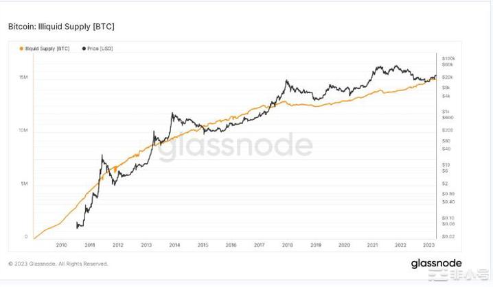 比特币的非流动性供应创下历史新高;约占流通供应量的78%