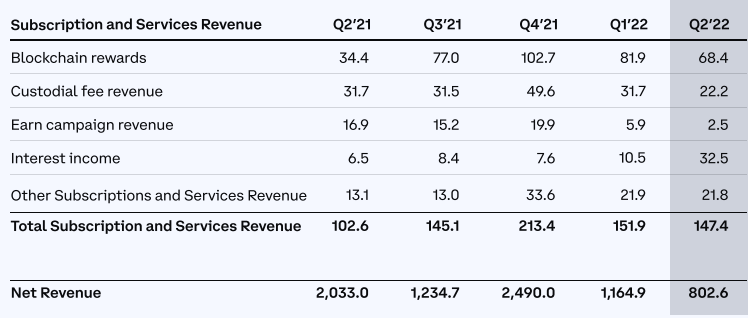 Coinbase坠入谷底:监管加码官司缠身Q2亏损11亿美元
