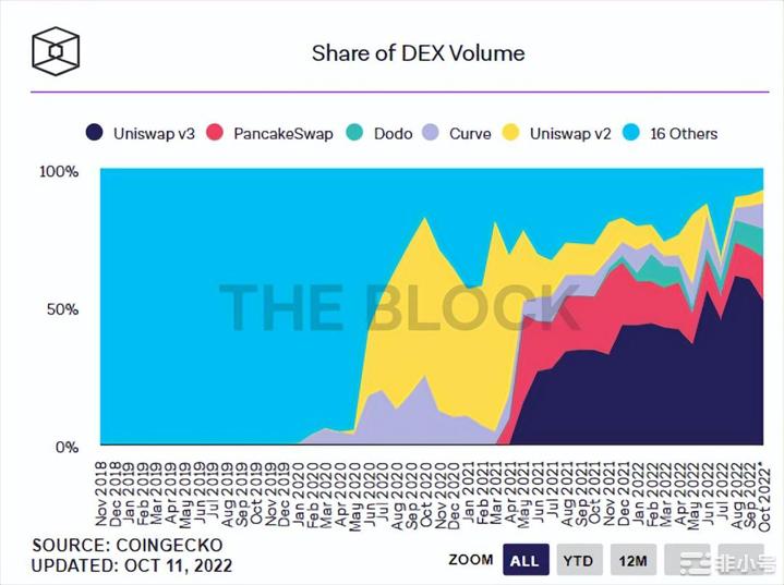 UniswapV3正在zkSync上启动为什么这很重要?