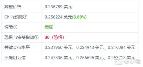 Chiliz 的交易价格比我们的价格预测低 -7.98%