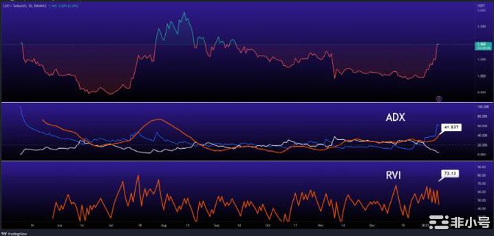 LDO价格会很快达到5美元吗？