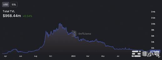 FTX暴雷？SOL将会受到影响吗？下步走势该如何？