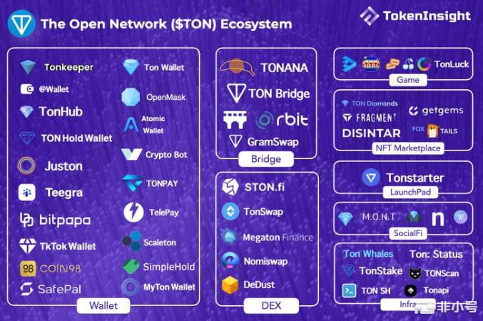 背靠TelegramTON能成为第一个百倍项目吗?