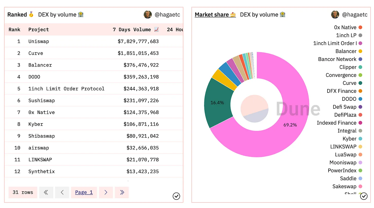 盈利潜力堪忧Uniswap如何重振雄风?