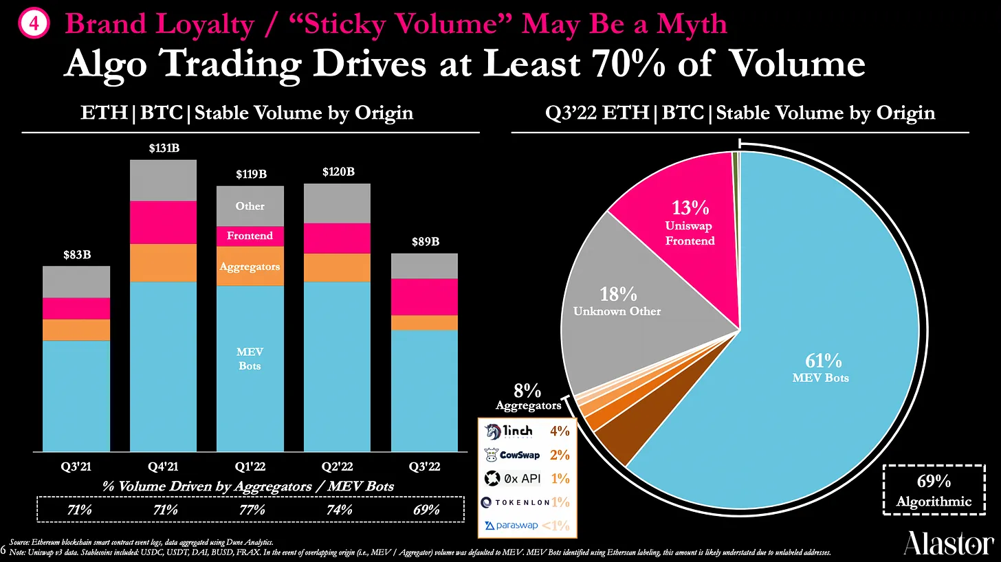盈利潜力堪忧Uniswap如何重振雄风?