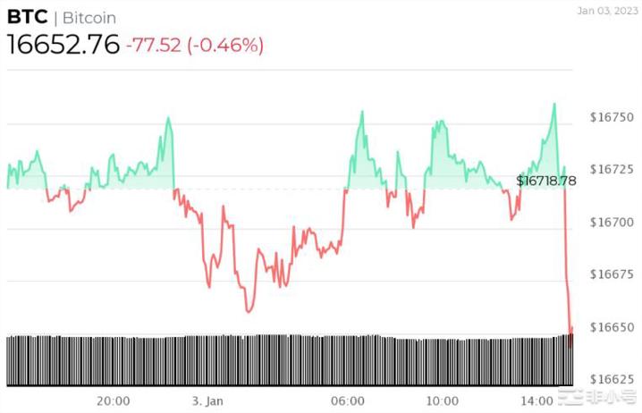 比特币今天满14岁:2023年会为BTC带来上涨动力吗?