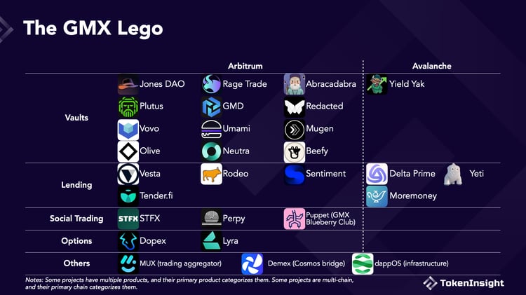 「GMX乐高」一览:盘点建立在GMX上的28个项目