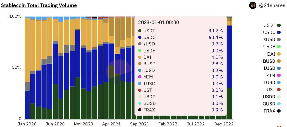 监管突袭前后DEX上的稳定币局势变了吗?