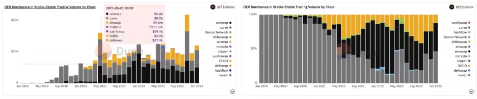 监管突袭前后DEX上的稳定币局势变了吗?