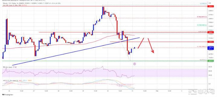 比特币价格暗示可能修正逢低买入?