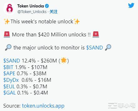 当今天解锁650万个代币时DYDX价格会发生什么变化？