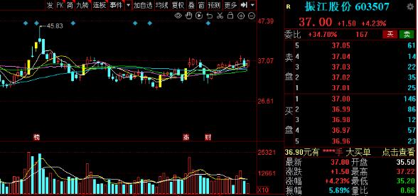上海利多星聊聊股票亏损了如何炒大盘股与小盘股