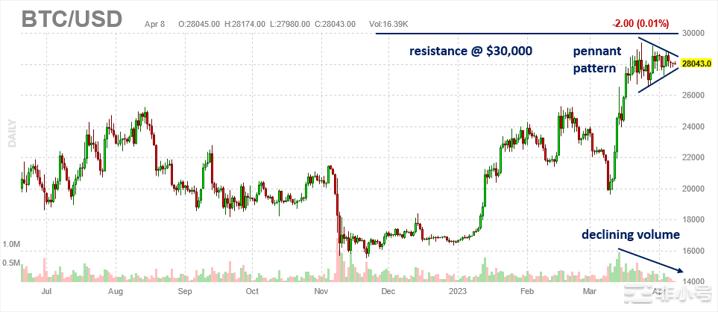 关键点的比特币价格25,000美元还是30,000美元?