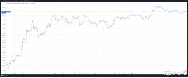 以太坊将飙升：ChrisBurniske的1万美元价格目标