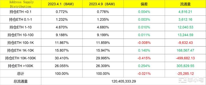月初到周日BTC和ETH持仓时间和区间变化高净值用户减持