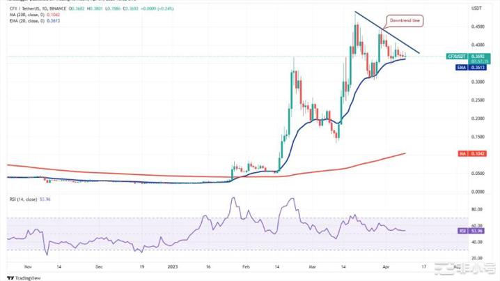 比特币价格突破这四种山寨币会跟上吗?