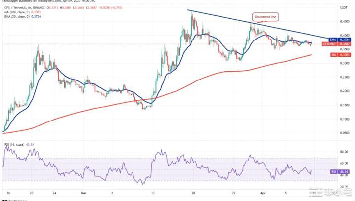比特币价格突破这四种山寨币会跟上吗?