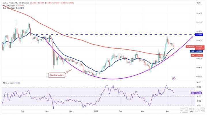 比特币价格突破这四种山寨币会跟上吗?